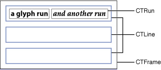 A frame object containing lines and glyph runs