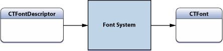 Creating a font from a font descriptor