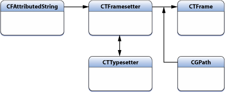 Text layout data flow