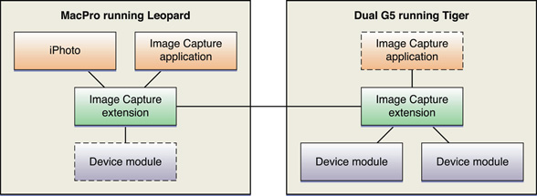 Application running on Intel/Leopard accessing devices on G5/Tiger