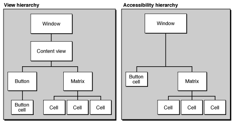 View hierarchy versus accessibility hierarchy