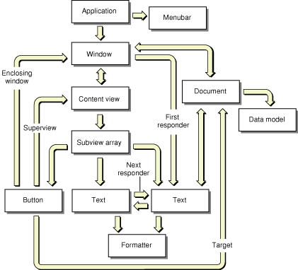 Partial object graph of an application