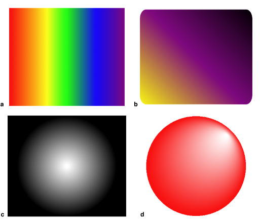 Different types of gradients