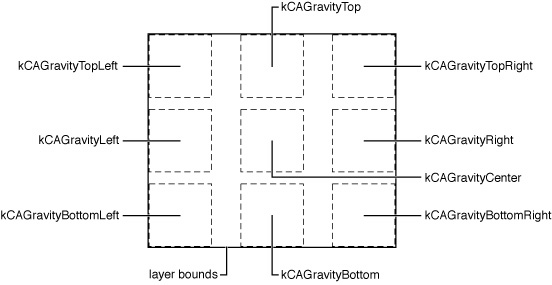 Position constants for a layer’s contentsGravity property