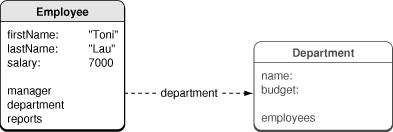 A department represented by a fault