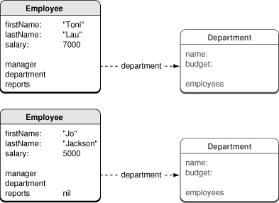Hypothetical independent faults for a department object