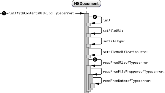 Document initialization for document opening
