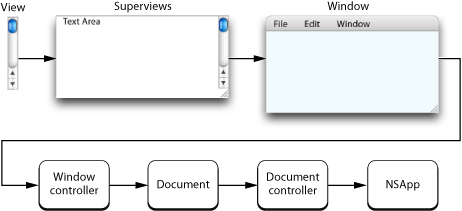 Error-responder chain for coument-based applications