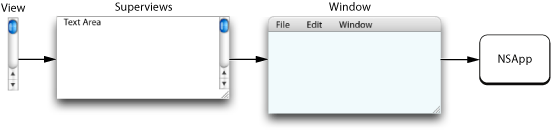 Error-responder chain for simple (non-document) applications