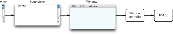 Error-responder chain for non-document applications with window controllers