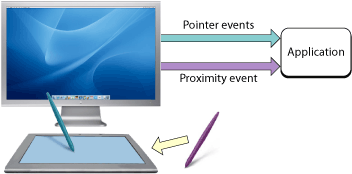 Pointer B coming near the tablet, generating proximity event
