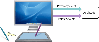 Pointer A leaving the tablet surface, generating proximity event