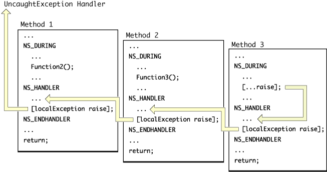 Control flow with nested exception handlers—using macros