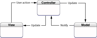 Object relationships in the Model-View-Controller paradigm