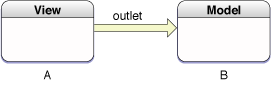 An outlet pointing from one object to another