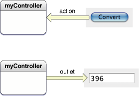 Relationships in the target-action paradigm