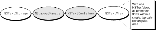 Text object configuration for a single flow of text