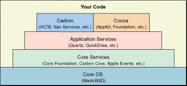 Core Foundation and other software layers on Mac OS X