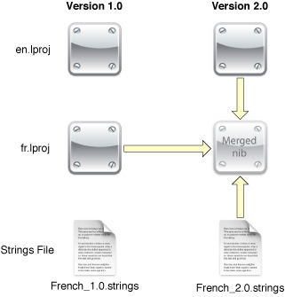 Merging changes into a localized nib file