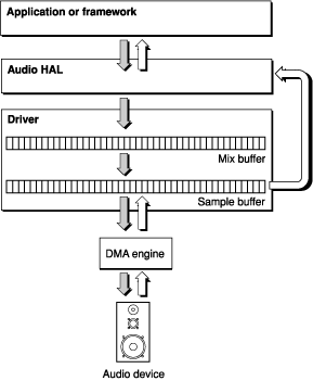 The Mac OS X audio model