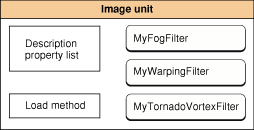 An image unit contains packaging information along with one or more filter definitions