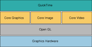 Core Image in relation to other graphics technologies