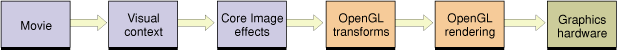 The Core Video pipeline