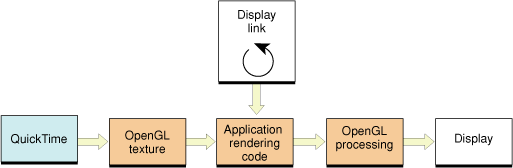 Processing video frames with the display link