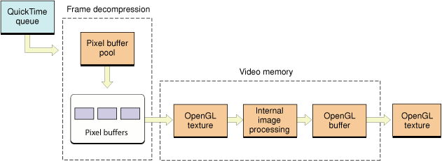 Decompressing and processing a QuickTime frame