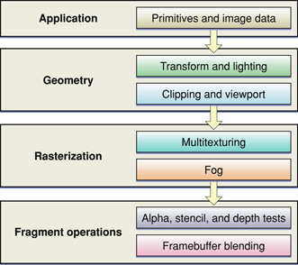 OpenGL performs complex operations as data flows through a program
