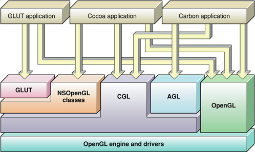 The programing interfaces used for OpenGL content