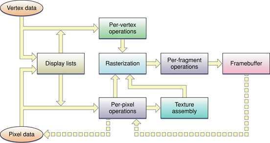 The OpenGL pipeline