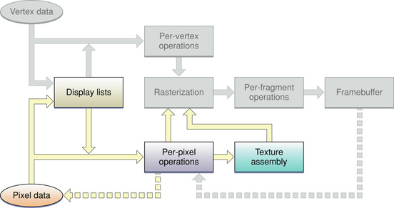 Texture data path