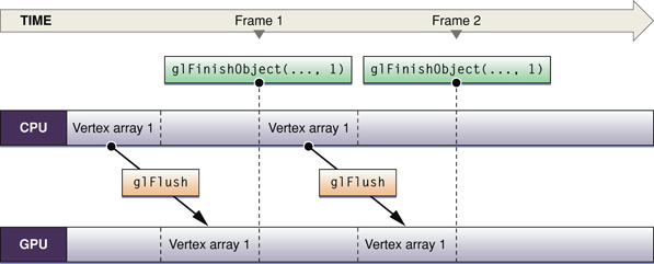 Single-buffered vertex array data