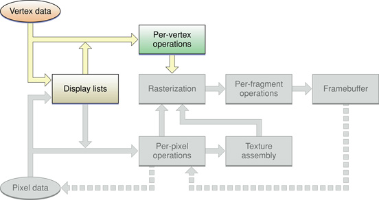 Vertex data path