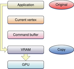 Extensions cause static vertex data to use VRAM storage