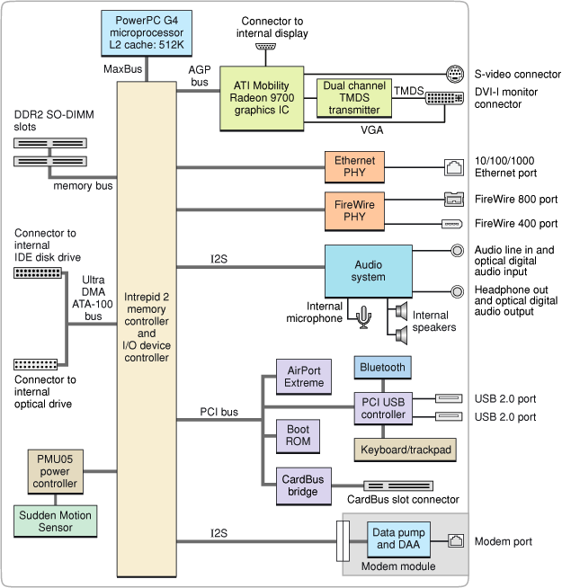 Block diagram