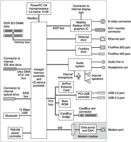 Block diagram
