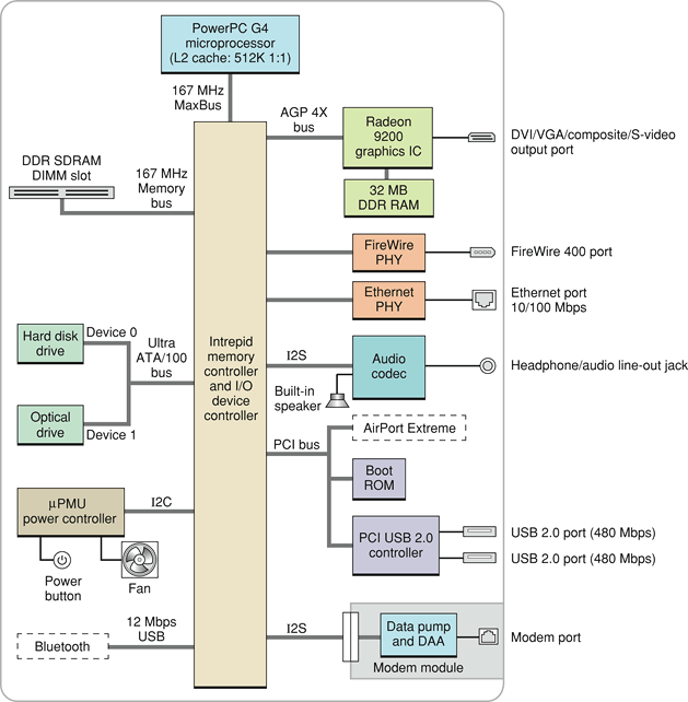 Block diagram
