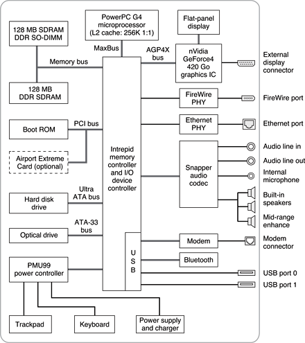 Block diagram