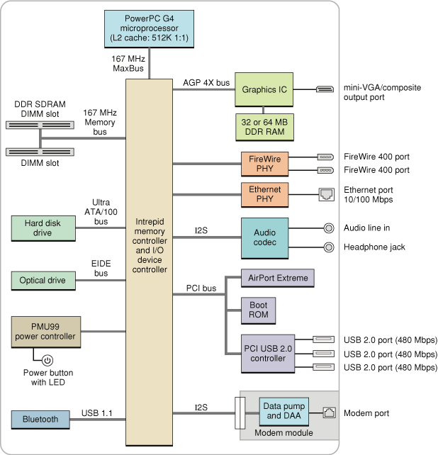 Block diagram