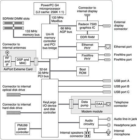 Block diagram