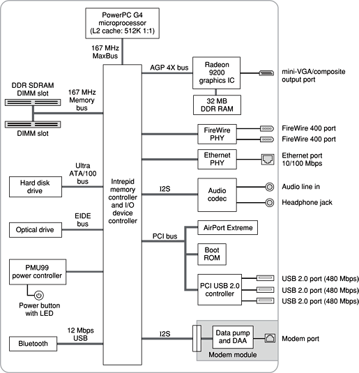 Block diagram