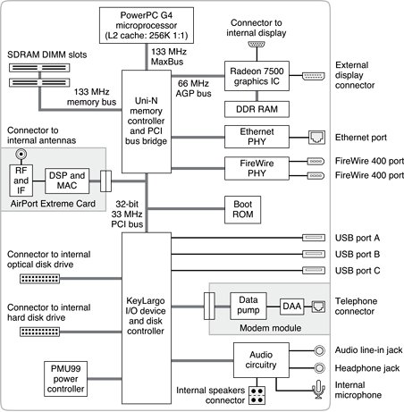 Block diagram