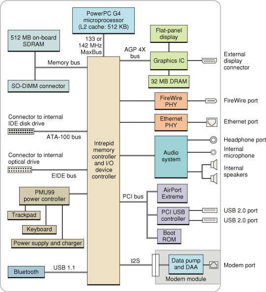 Block diagram