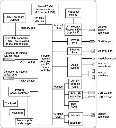 Block diagram