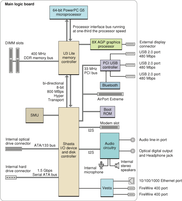 Block diagram