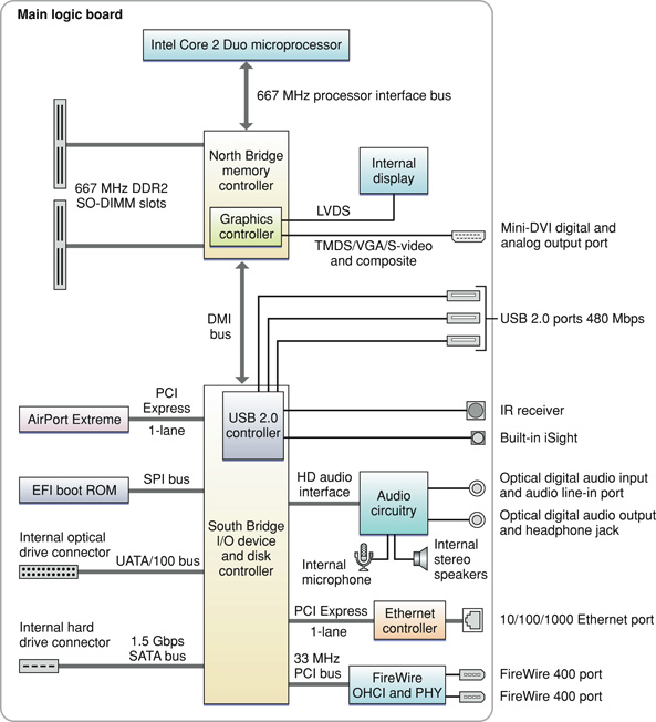 This block diagram shows the memory controller and I/O controller ICs and the buses that connect them on the main logic board. Each component in the block diagram is defined in text.