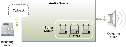 Architecture for a playback audio queue