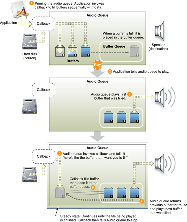 Illustration of the playback process when using an audio queue